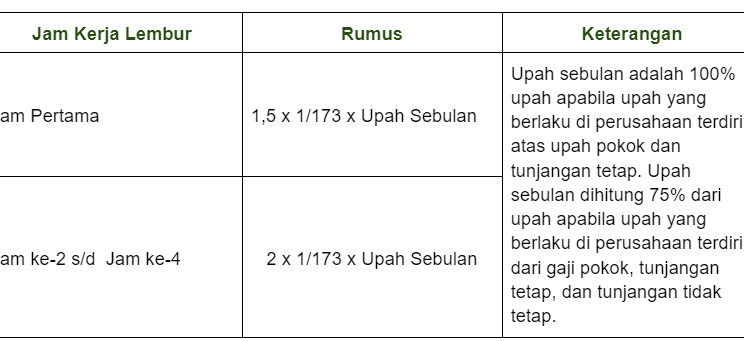 Ini Cara Menghitung Upah Lembur Pegawai